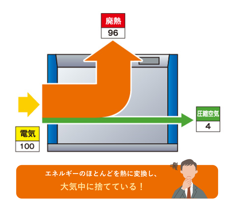 従来の熱コンプレッサはもったいない