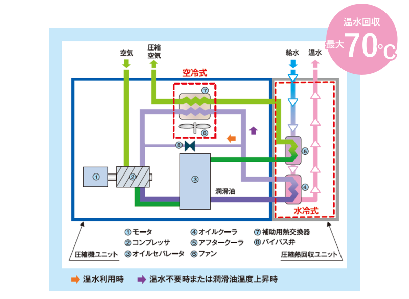 熱回収コンプレッサの特徴