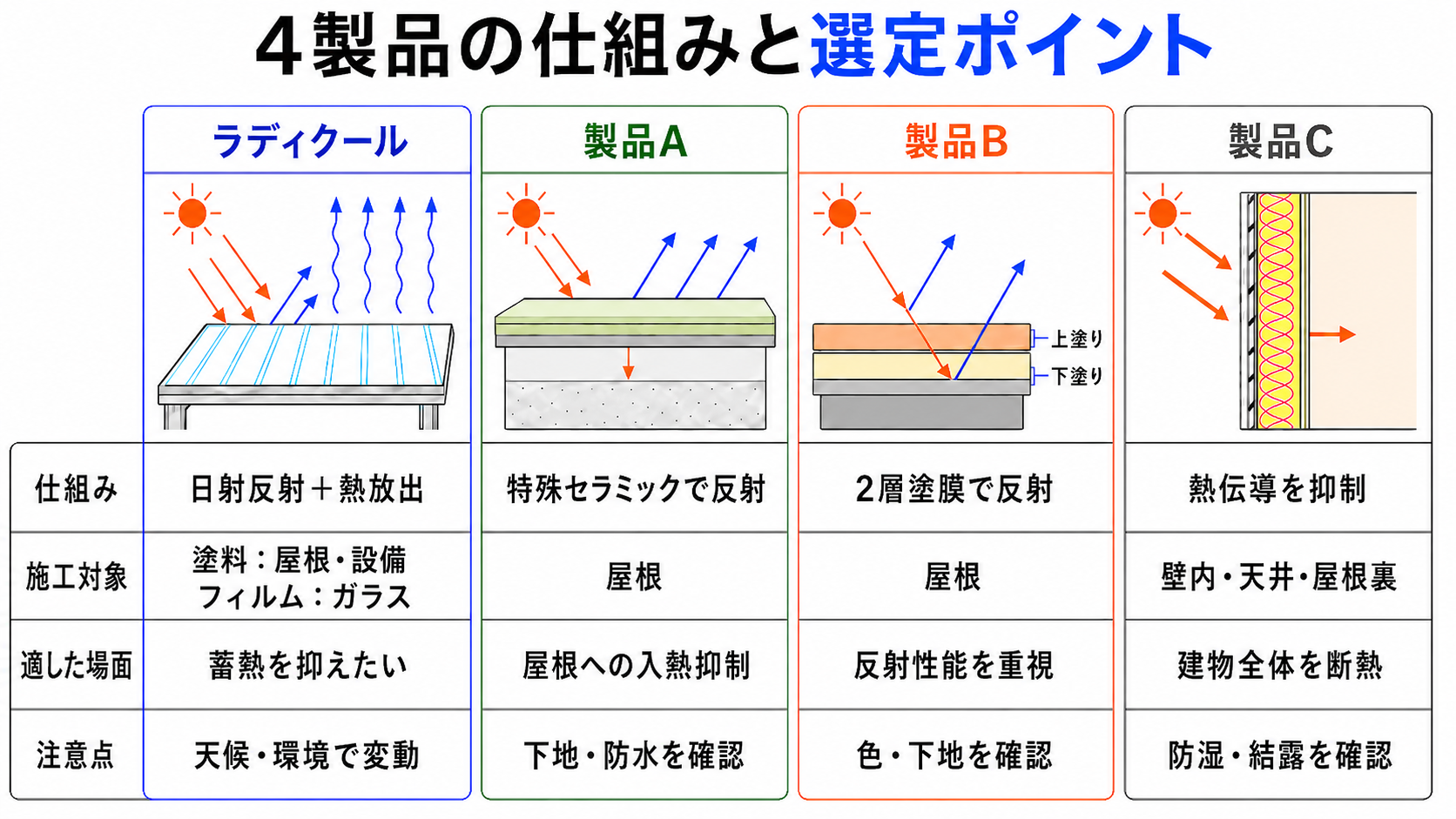 ラディクールと製品A・製品B・製品Cの仕組み、施工対象、適した場面、注意点の比較