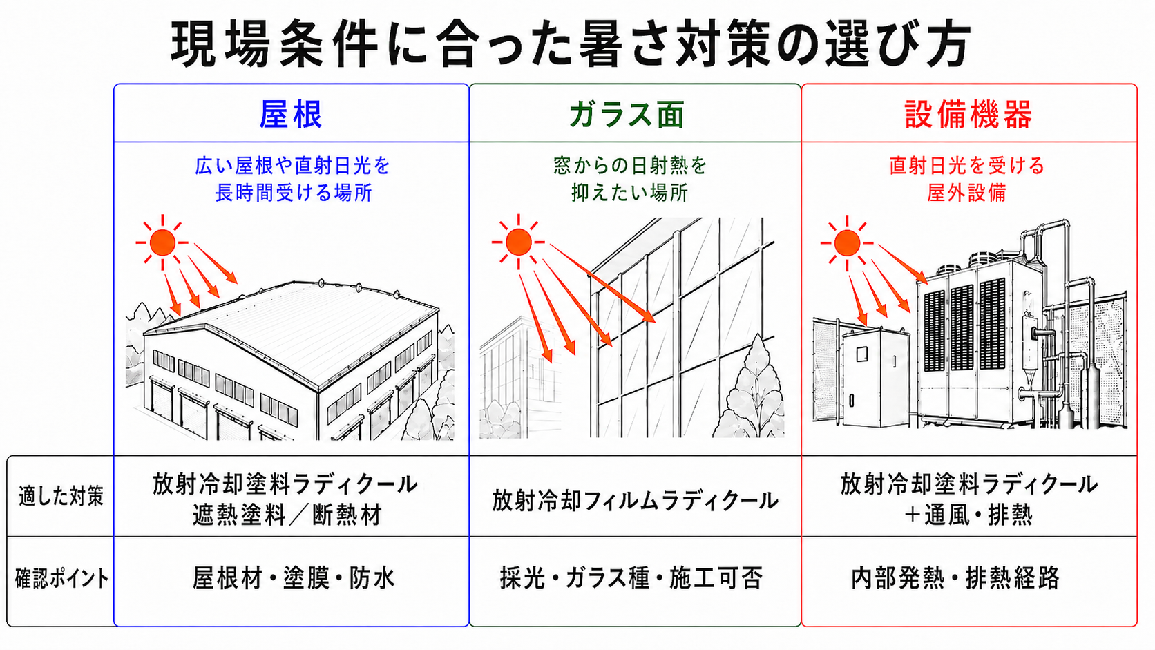 屋根・ガラス面・設備機器別に、適した対策、確認ポイントを整理した図