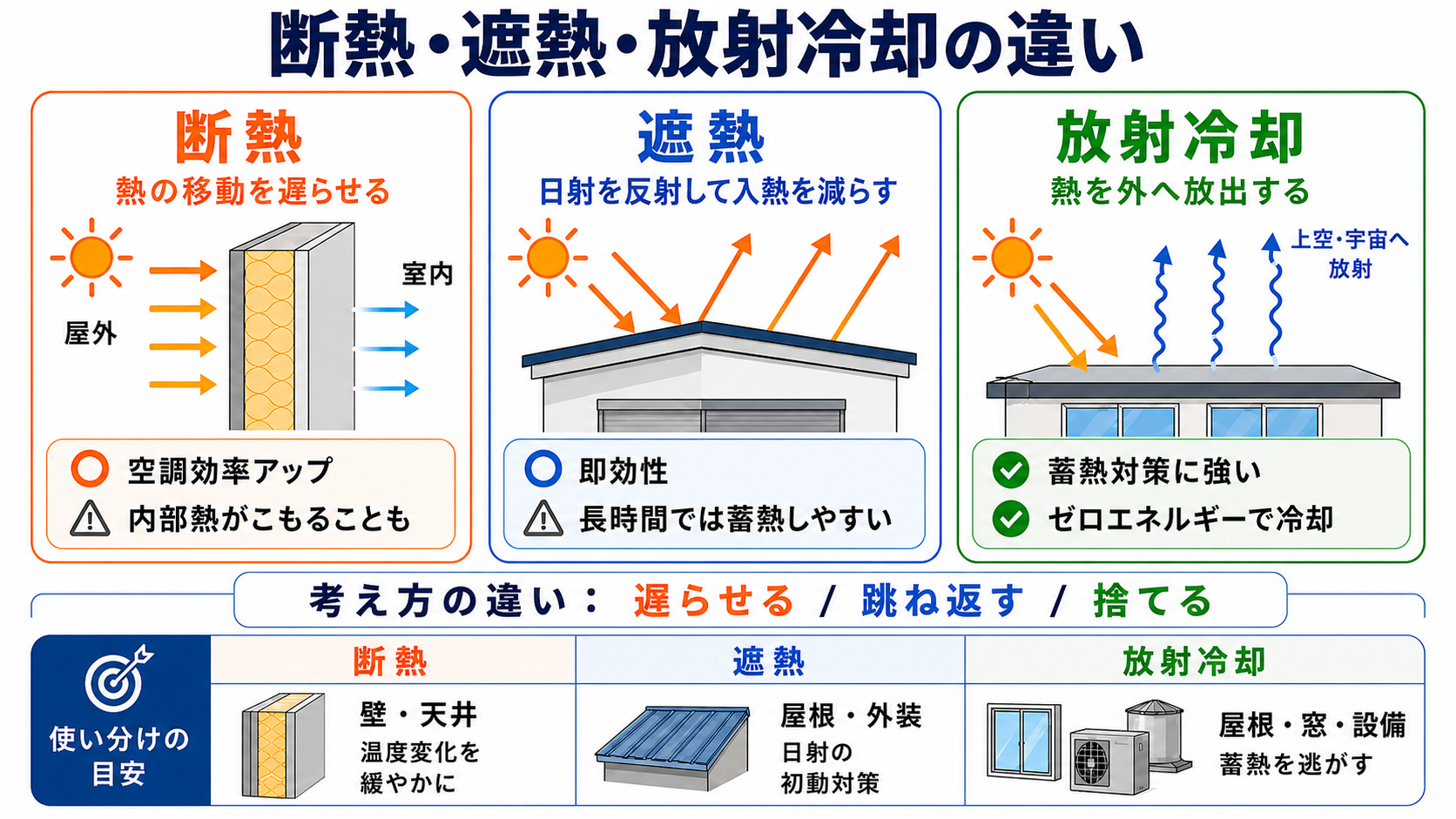 断熱・遮熱・放射冷却の違いと、ラディクールの位置づけの図