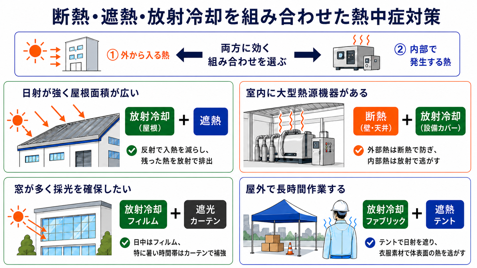 断熱・遮熱・放射冷却を組み合わせた統合プランの図