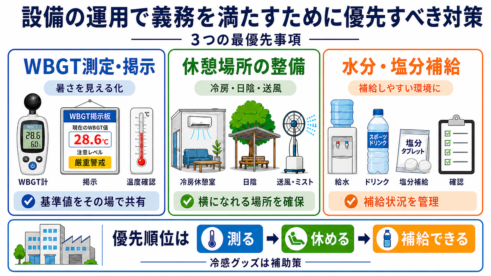 義務化で求められる主な対策とその優先度の図