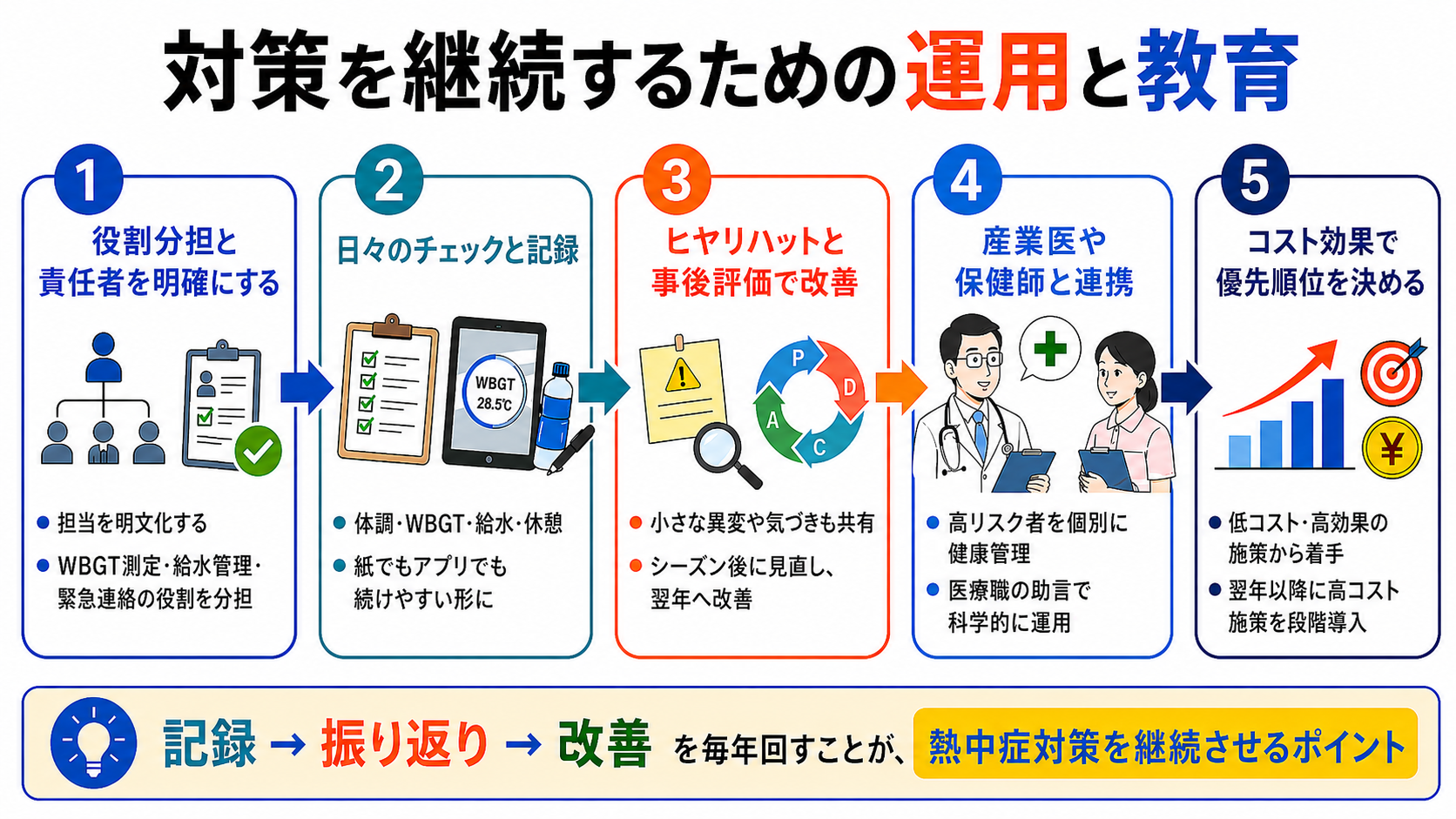 対策を継続するための運用と教育