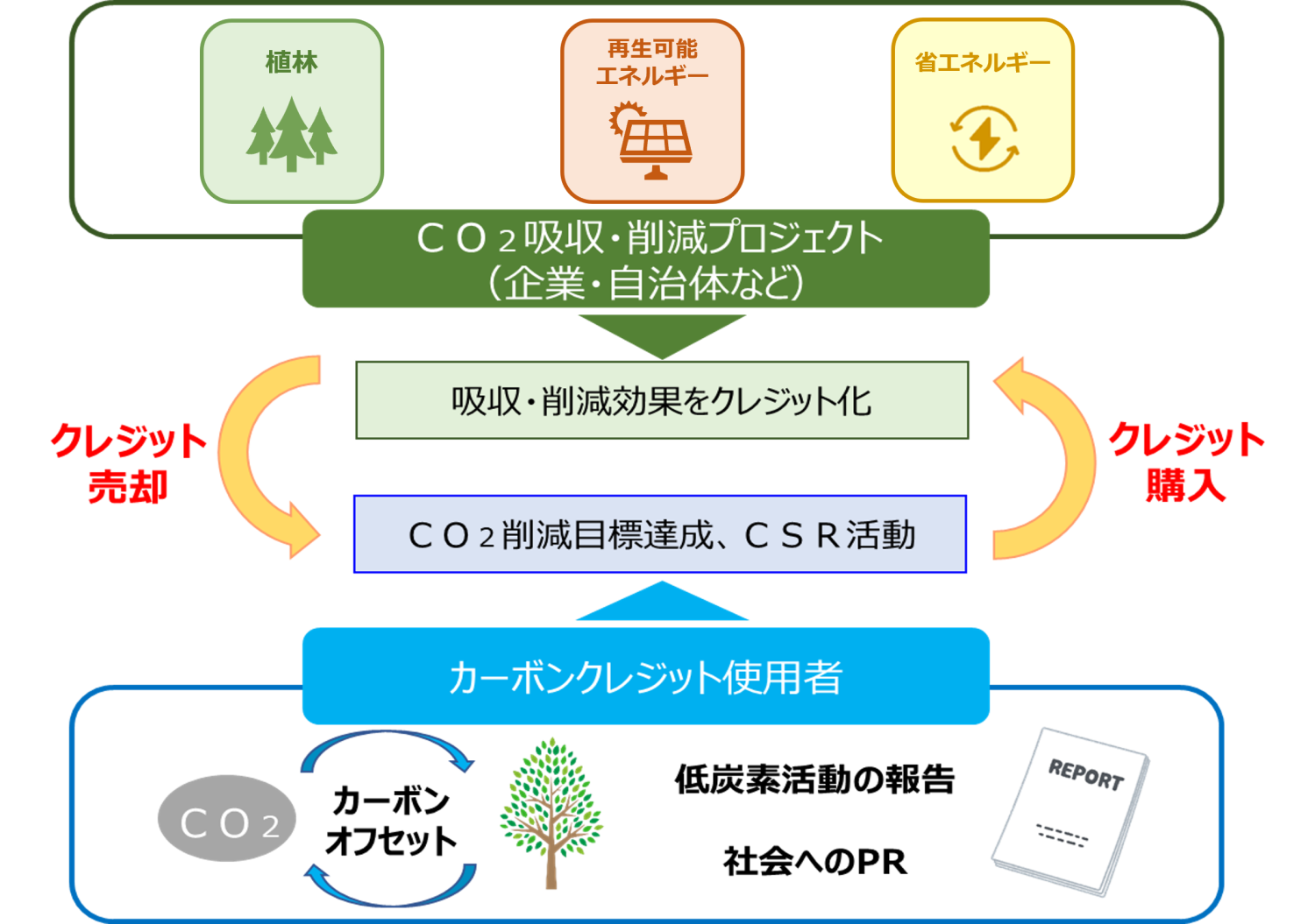 カーボンクレジットの仕組み