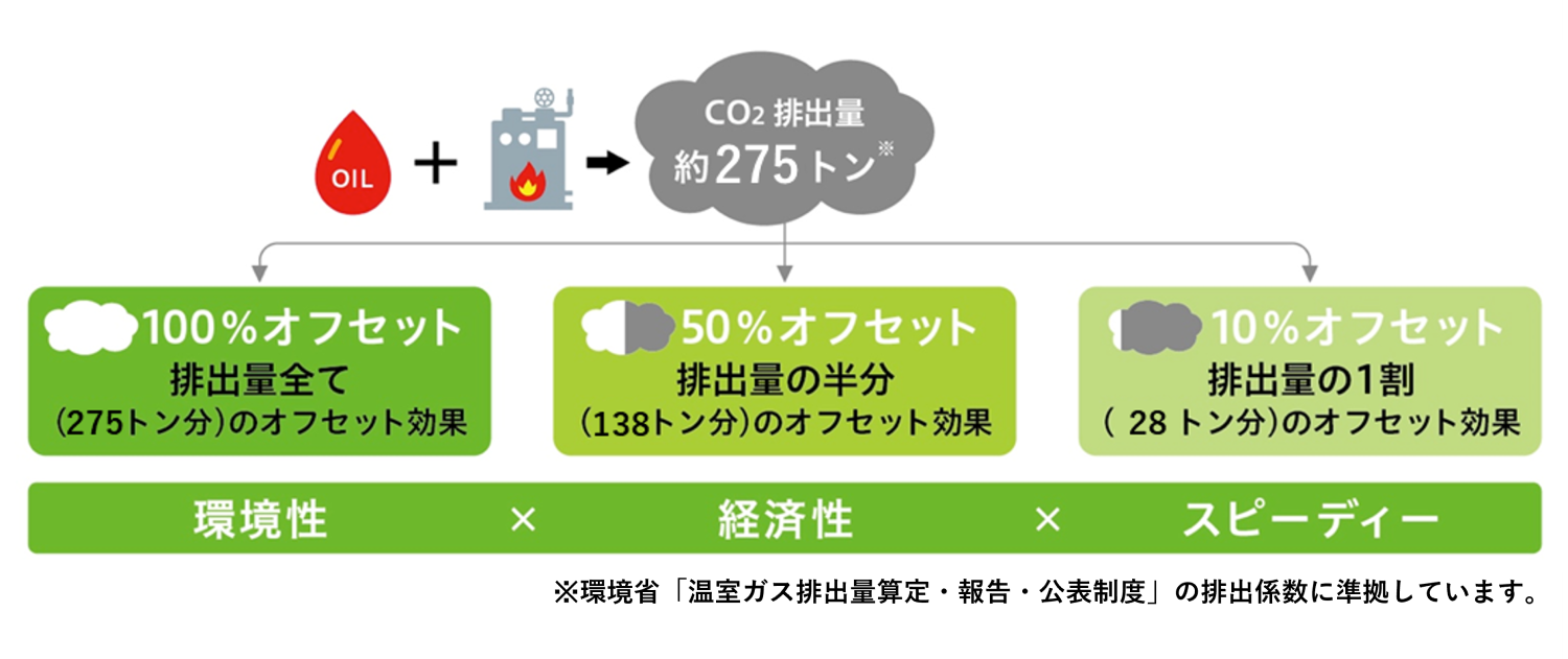 ICOFオフセット