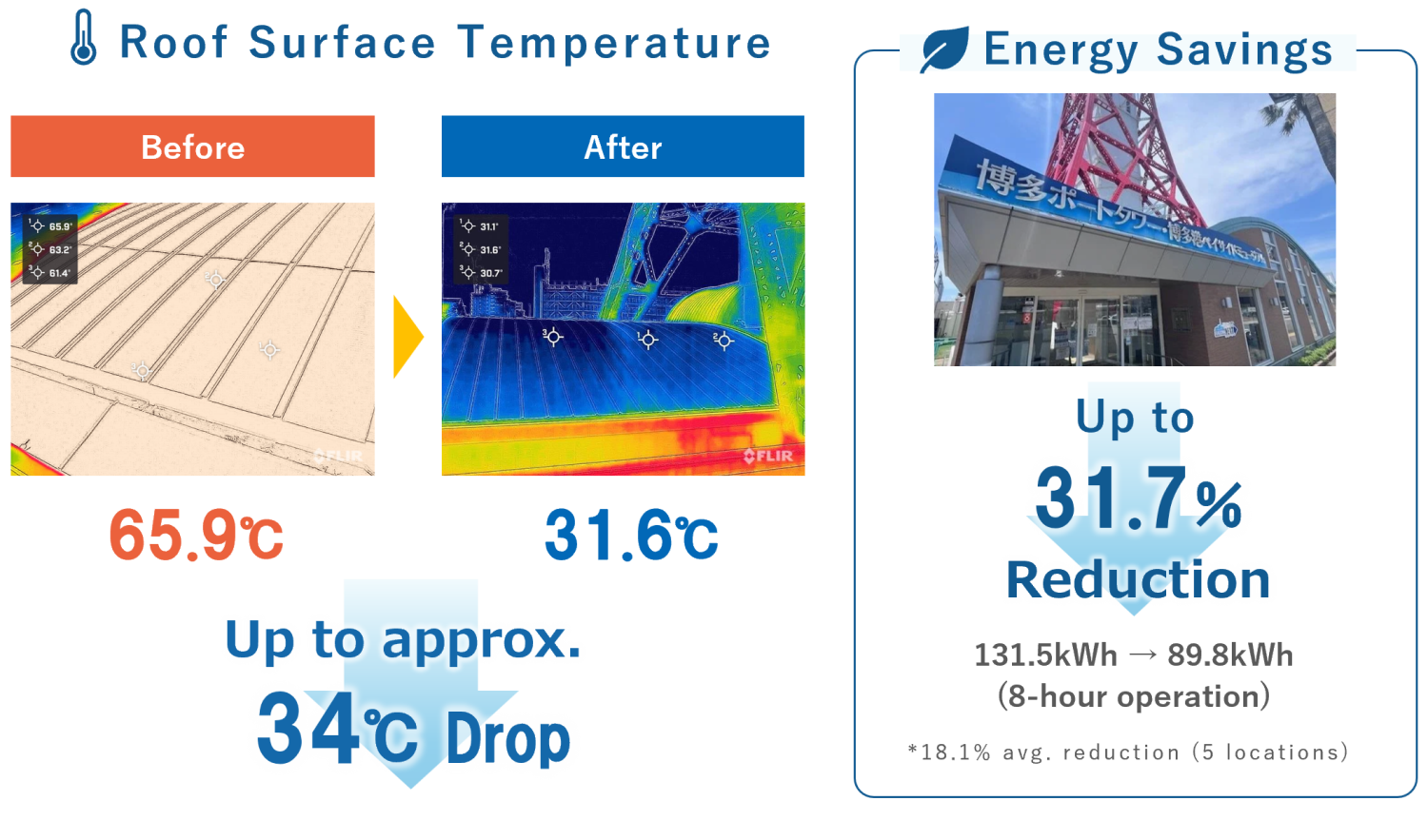 Roof surface temperature drop of up to approximately 34°C