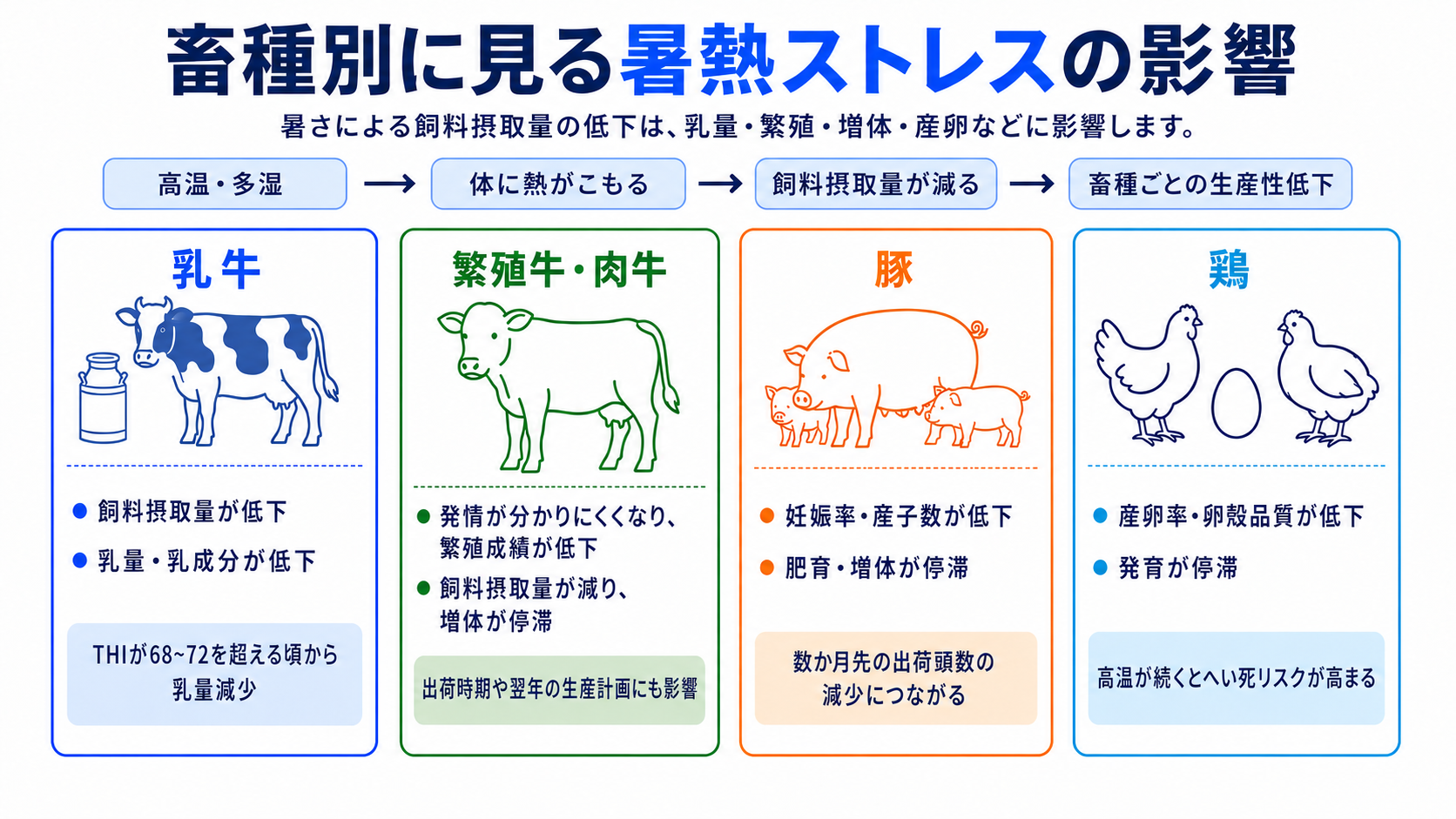 畜種別に見る暑熱ストレスの影響