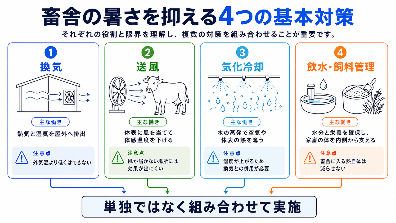 畜舎の暑さを抑える4つの基本対策
