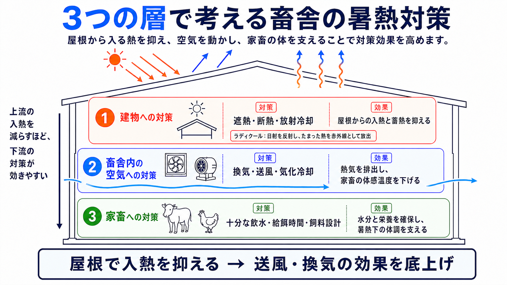 3つの層で考える畜舎の暑熱対策