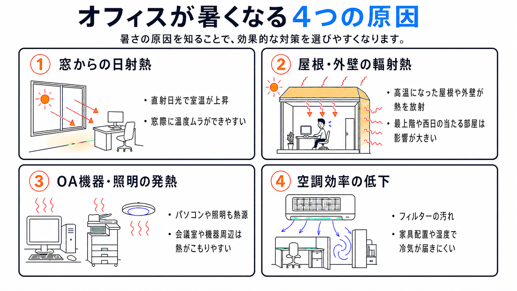 オフィスが暑くなる窓からの日射熱、屋根・外壁の輻射熱、OA機器・照明の発熱、空調効率低下の4原因