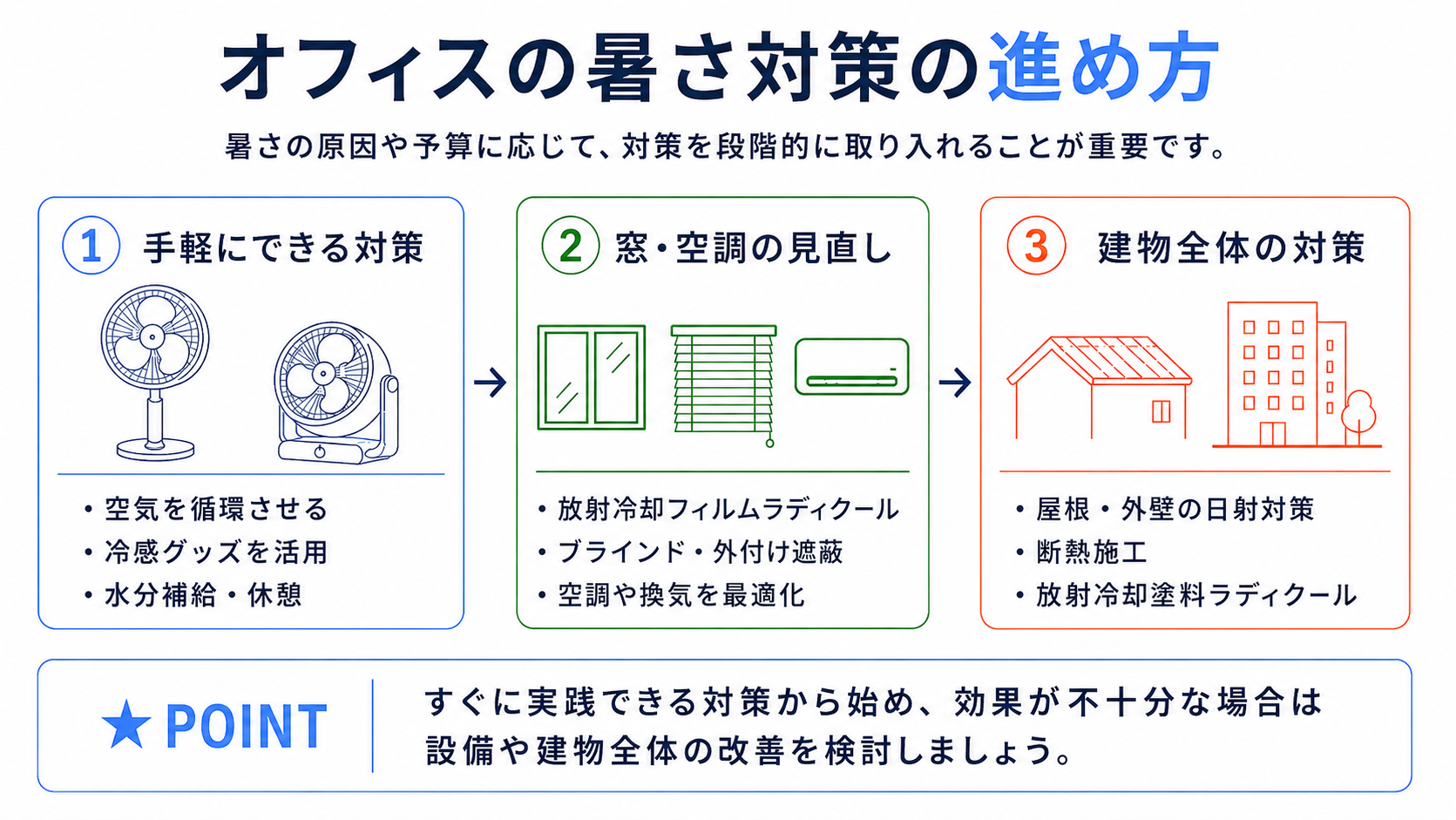オフィスの暑さ対策を手軽な対策、窓・空調の見直し、建物全体の対策の3段階で進める図