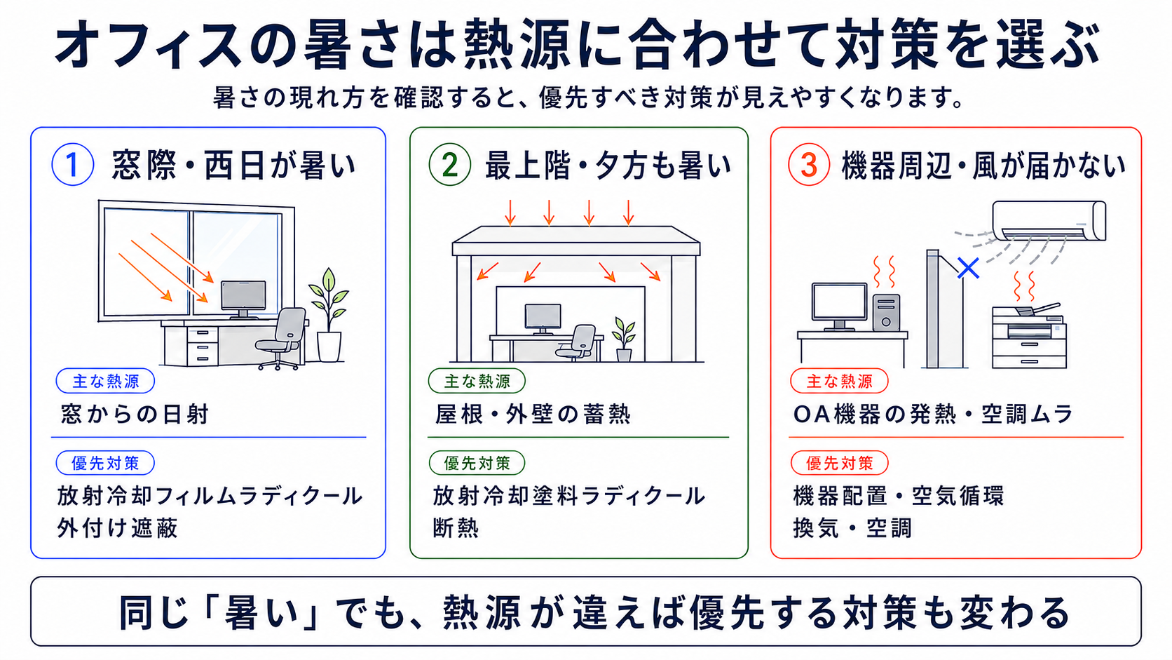 窓際・西日、最上階・夕方、OA機器周辺・空調ムラというオフィスの暑さの現れ方から優先対策を選ぶ図
