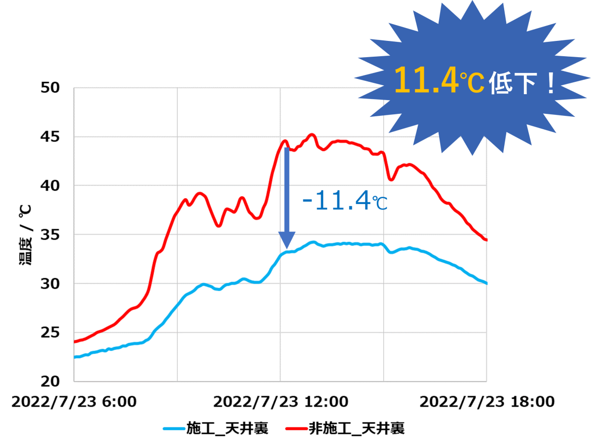 時間帯による温度変化