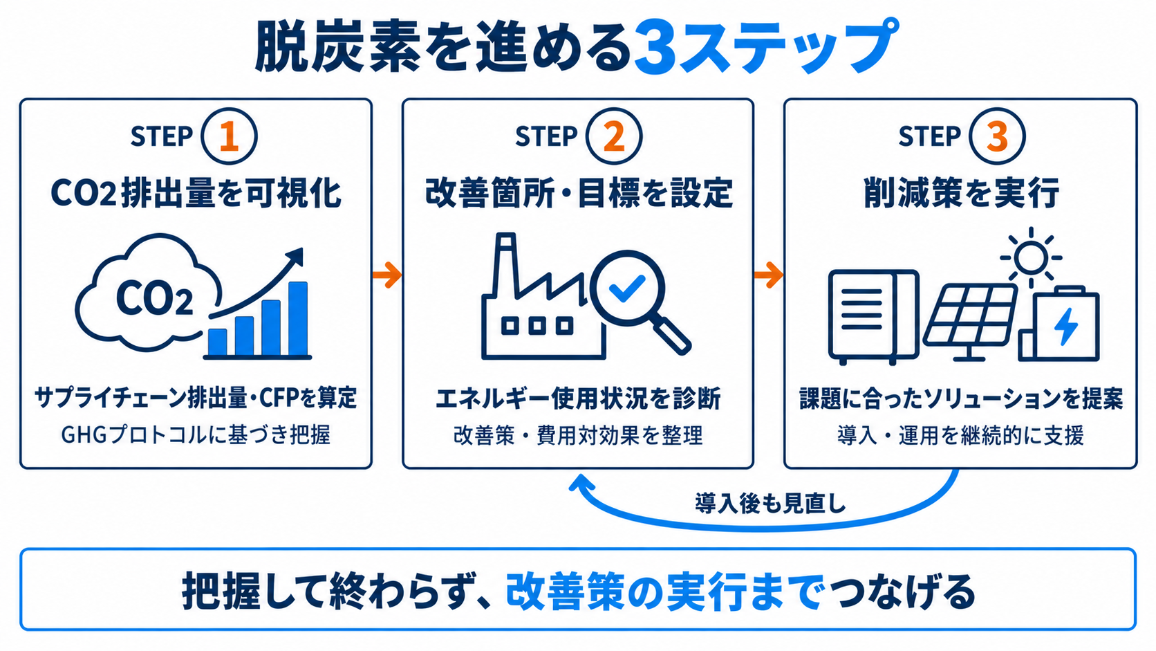 ワンストップサポートの3ステップ。STEP1でCO2排出量を可視化し、STEP2で改善箇所の見える化と削減目標を設定し、STEP3でエネルギーソリューションの提案と削減を実現する流れを示す図