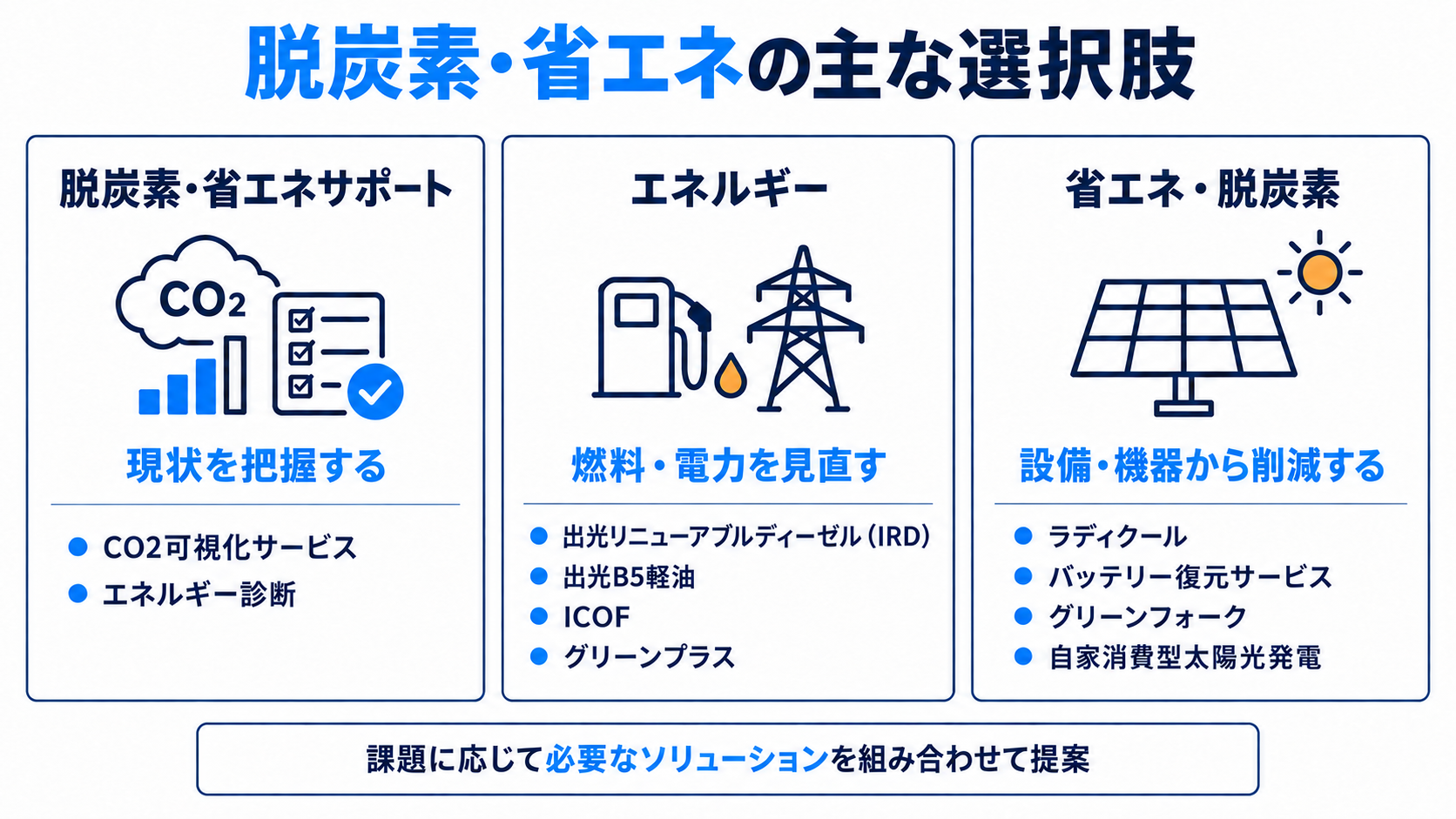 脱炭素・省エネサポート、エネルギー、省エネ・脱炭素の3カテゴリごとに、ワンストップで活用できる主なソリューションを整理した図
