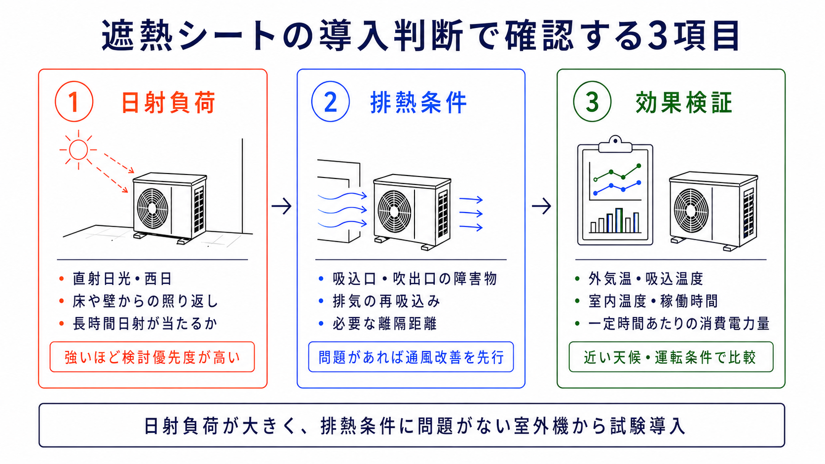 室外機の遮熱シート導入前に、日射負荷、排熱条件、施工前後の効果検証を確認する図