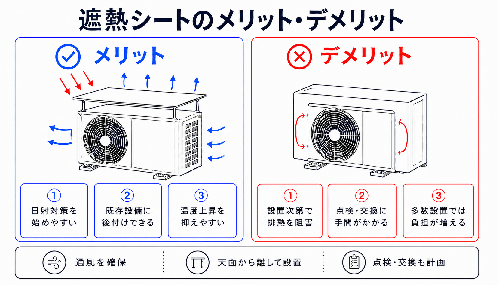 室外機の遮熱シートのメリット・デメリットと、通風確保や点検などの対処方法を示す図