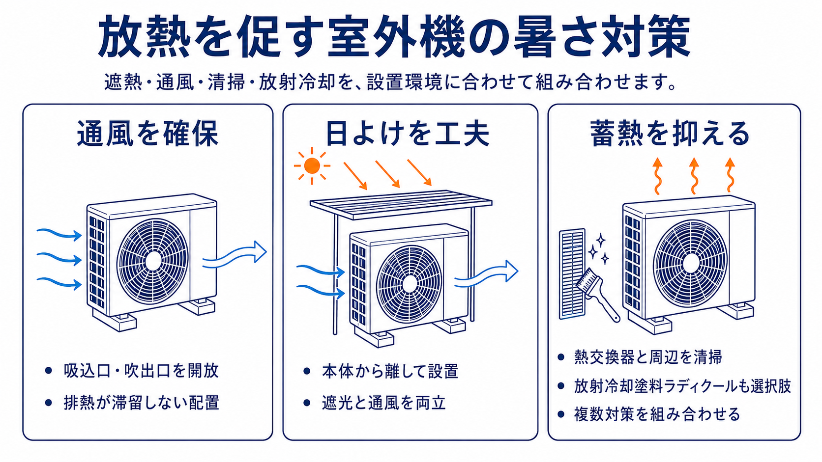 室外機の暑さ対策として、通風の確保、日よけ、清掃、放射冷却塗料ラディクールによる蓄熱抑制を組み合わせる図