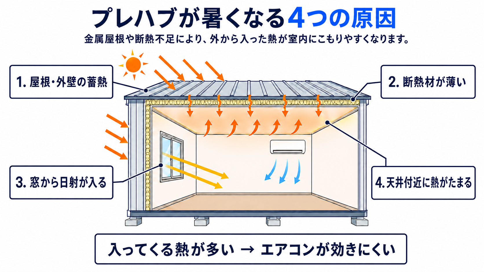プレハブが暑くなる屋
根・外壁の蓄熱、薄い断熱材、窓からの日射、天井付近の熱の4原因
