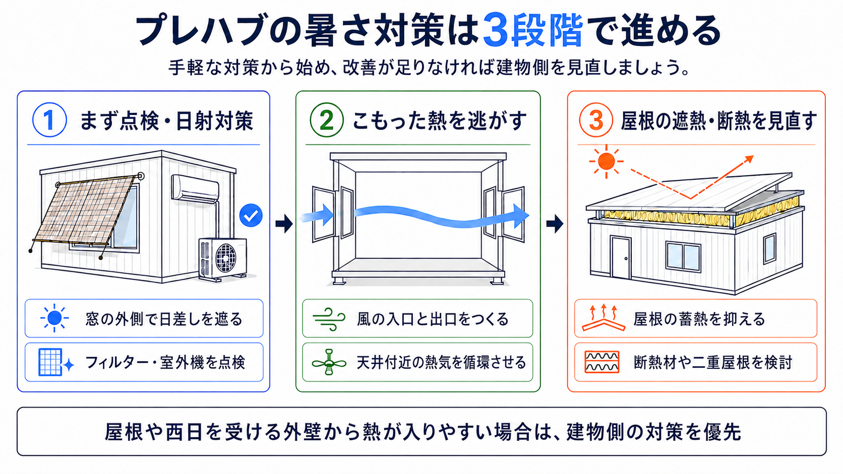 プレハブの暑さ対策を
点検・日射対策、換気・熱気循環、屋根の遮熱・断熱の3段階で進める図