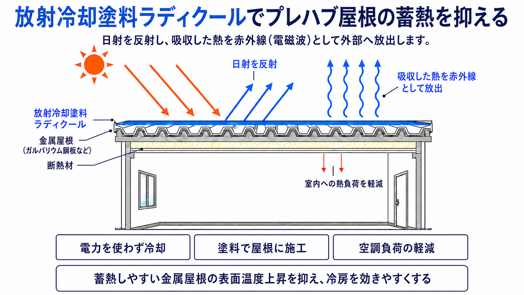 放射冷却塗料ラディク
ールが日射を反射し、吸収した熱を赤外線として外部へ放射してプレハブ屋根の蓄熱を抑え
る仕組み