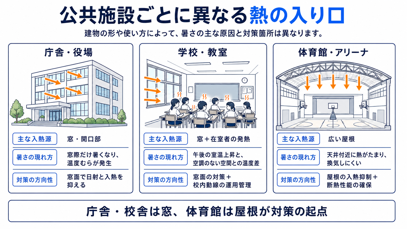 公共施設ごとに異なる熱の入り口