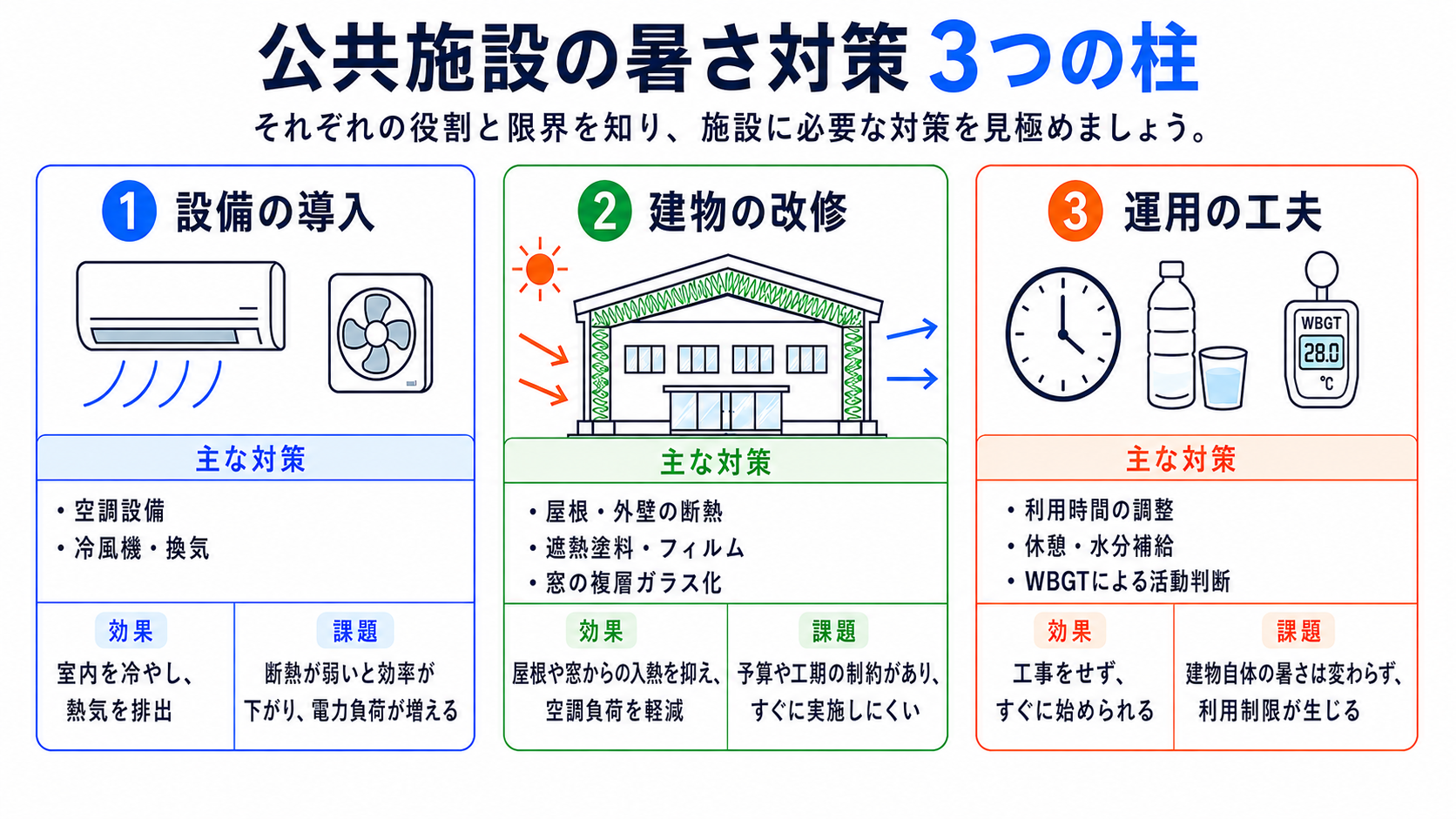 公共施設の暑さ対策3つの柱
