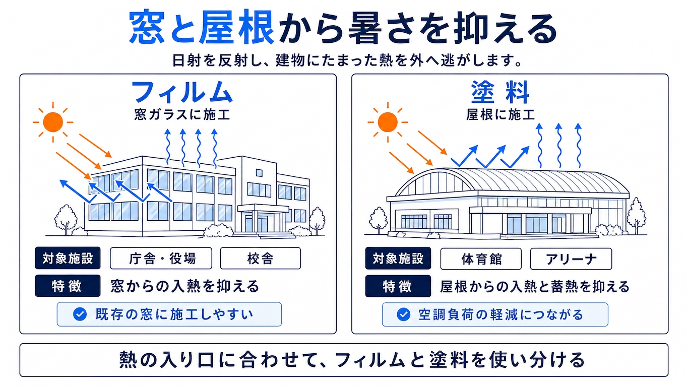 窓と屋根から暑さを抑える