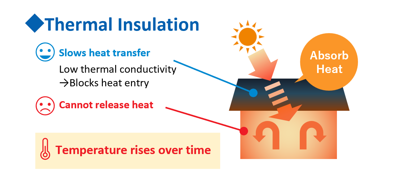 Thermal insulation mechanism: Slows heat transfer but cannot release heat, causing temperatures to rise over time.