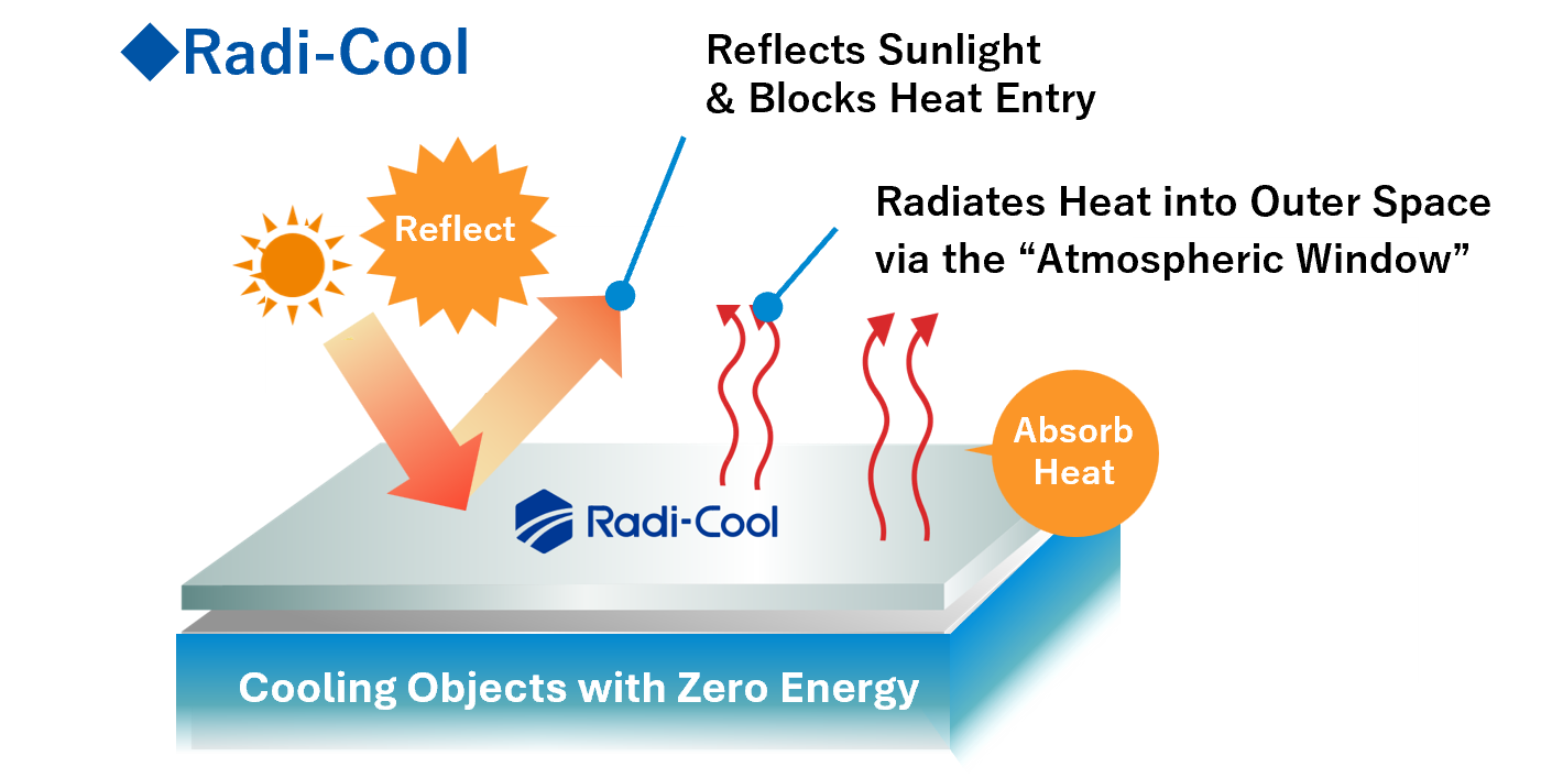 Radi-Cool's zero-energy cooling mechanism: Reflecting sunlight and radiating heat into outer space via the atmospheric window.