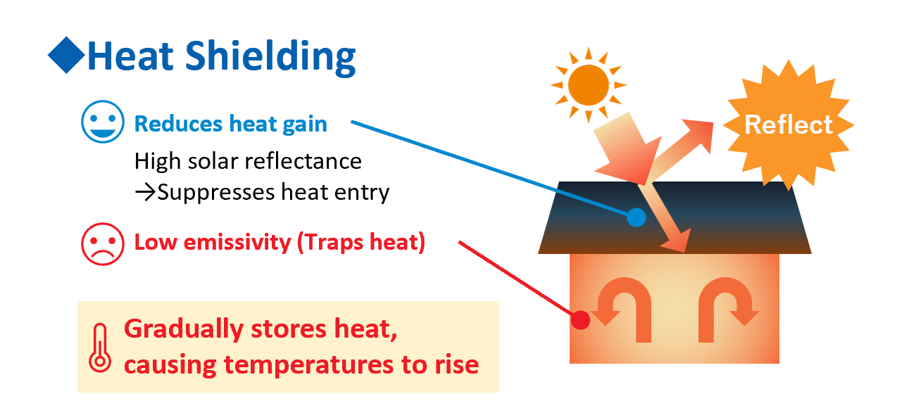 Heat shielding mechanism: Reflects sunlight but gradually stores trapped heat, causing temperatures to rise.