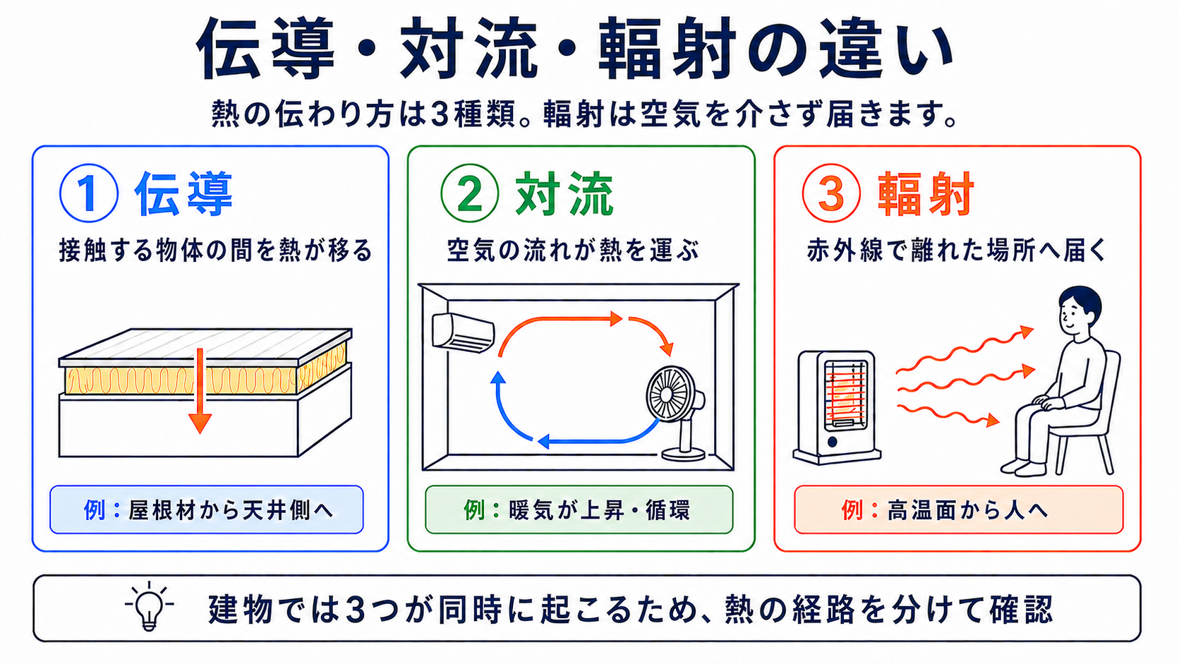 伝導・対流・輻射の3種類の熱移動の形態を整理した図。