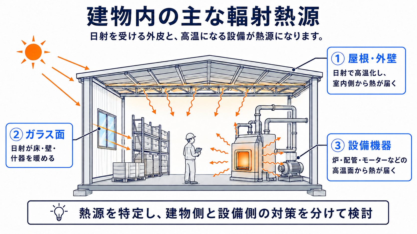 屋根・外壁、ガラス面、設備機器などの輻射熱源を整理した図