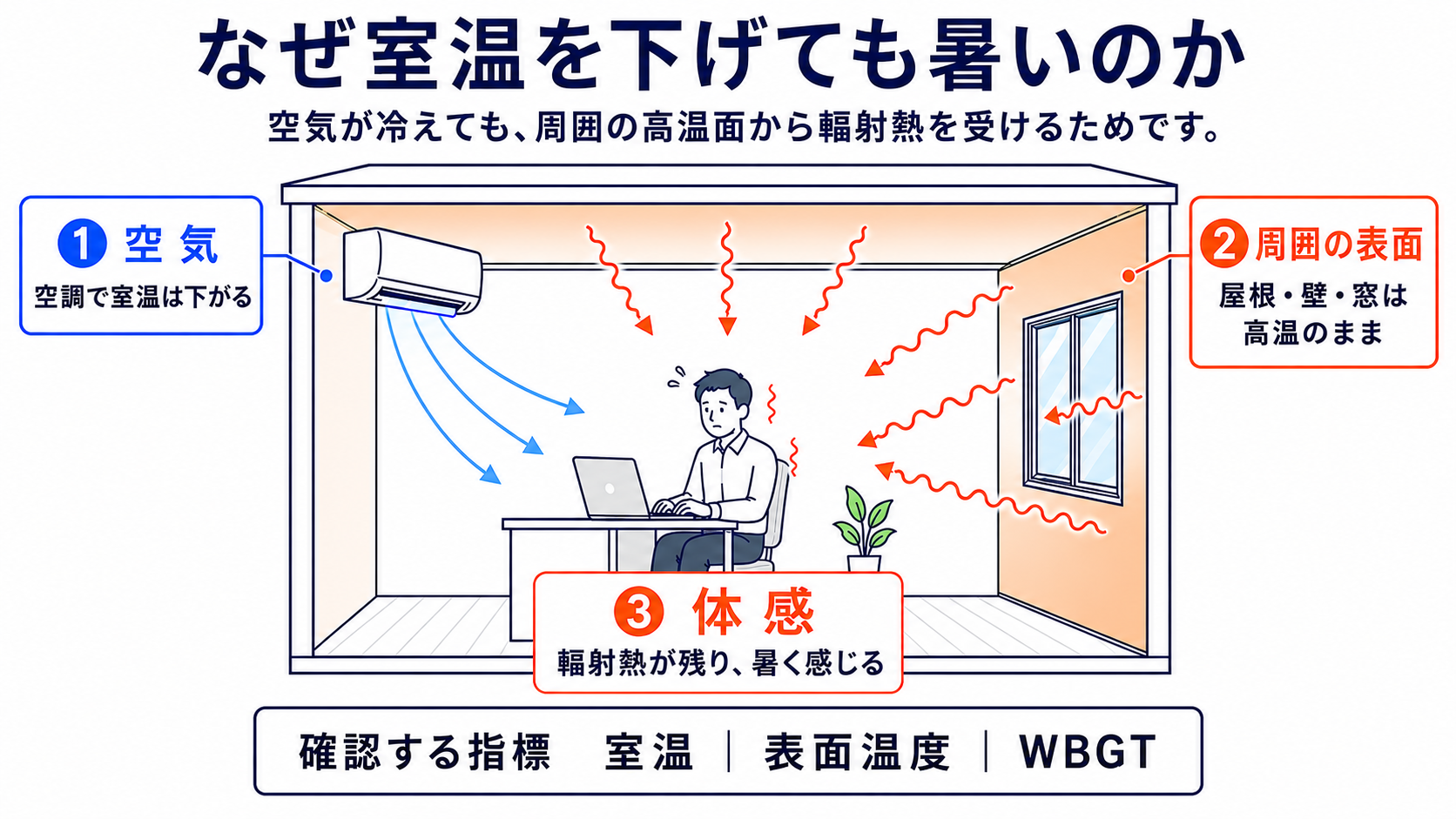 なぜ室温を下げても暑いのか。輻射熱の影響と、室温・表面温度・WBGTの確認指標を整理した図