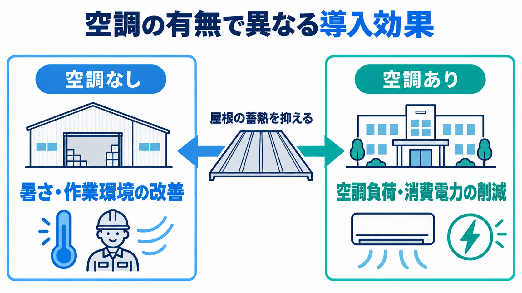 屋根の蓄熱を抑えることで、空調のない建物では暑さ・作業環境の改善として、空調のある建物では空調負荷・消費電力の削減として効果が表れることを示す図