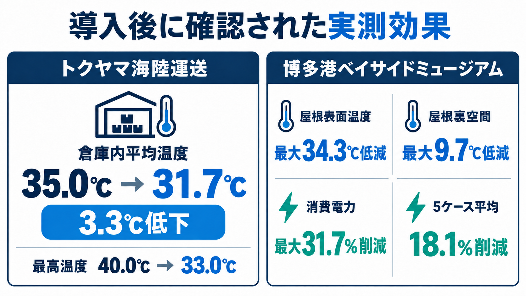 トクヤマ海陸運送の倉庫内平均温度35.0℃から31.7℃（3.3℃低下）・最高温度40.0℃から33.0℃と、博多港ベイサイドミュージアムの屋根表面温度最大34.3℃低減・屋根裏空間最大9.7℃低減・消費電力最大31.7％削減（5ケース平均18.1％削減）を並べた図