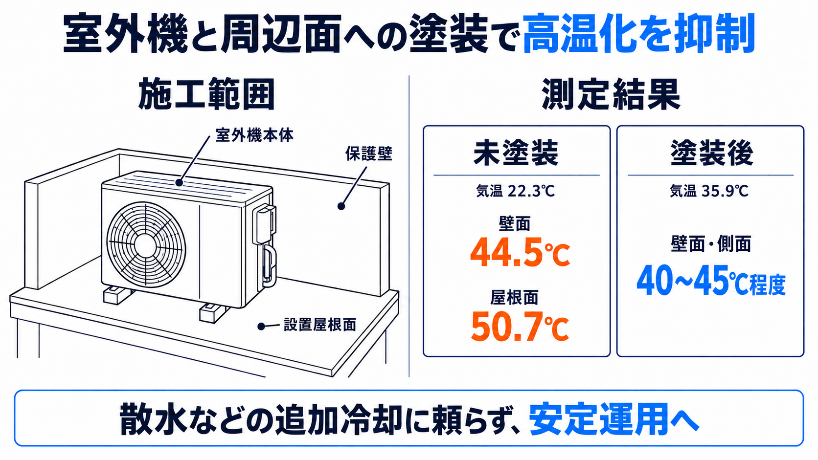 大阪府の商業施設で、未塗装時は気温22.3℃でも壁面44.5℃・屋根50.7℃まで上昇していた室外機まわりが、放射冷却塗料ラディクールの塗装後は気温35.9℃でも壁面45.7℃に収まり、室外機の使用温度上限（JIS規格43〜50℃）をクリアしていることを示す図