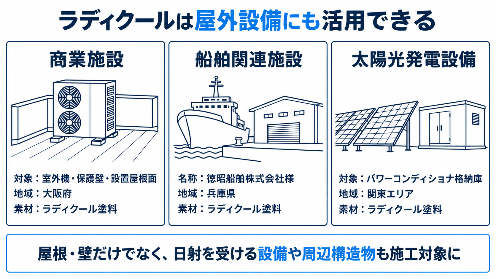 商業施設の室外機（大阪府）、徳昭船舶株式会社様（兵庫県）、パワーコンディショナ格納庫（関東エリア）という放射冷却塗料ラディクールの3つの導入現場を並べた図