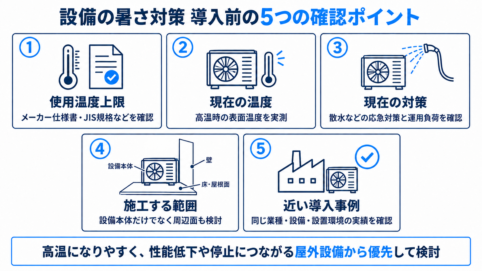 対象設備の使用温度上限、現状の表面温度の実測値、既存の応急対策、施工範囲など、屋外設置の設備で放射冷却素材ラディクールを検討する際の確認項目を整理した図