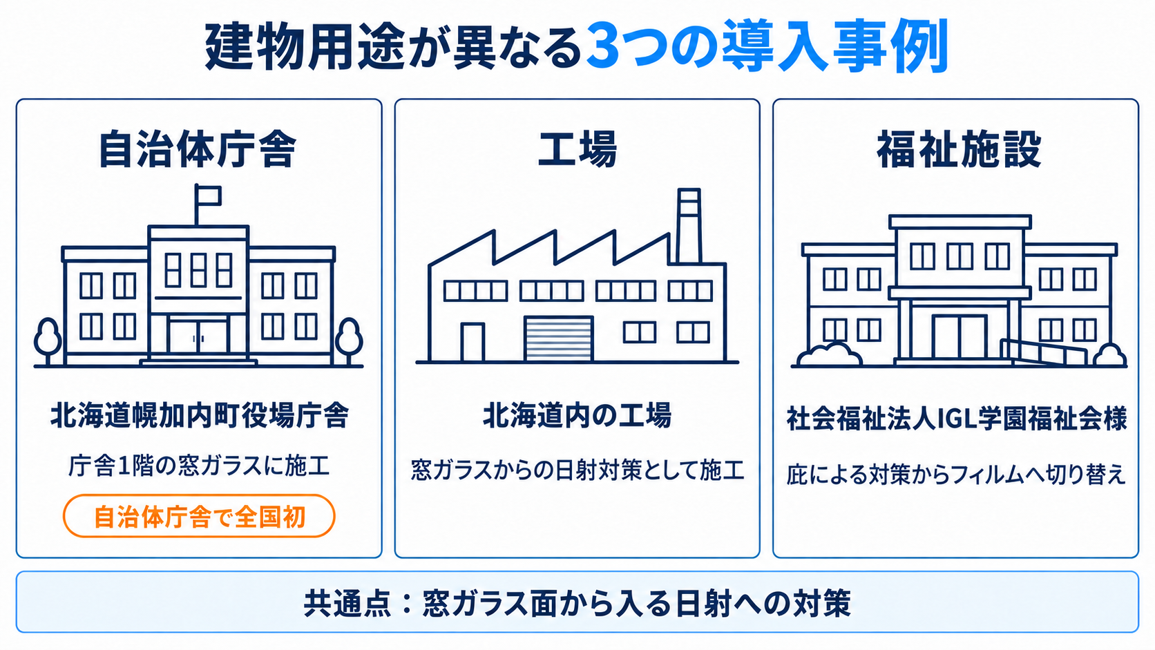 自治体庁舎（北海道幌加内町役場庁舎・庁舎1階の窓ガラス）、工場（北海道内の工場）、福祉施設（社会福祉法人IGL学園福祉会様）という建物用途が異なる3つの導入事例を並べた図