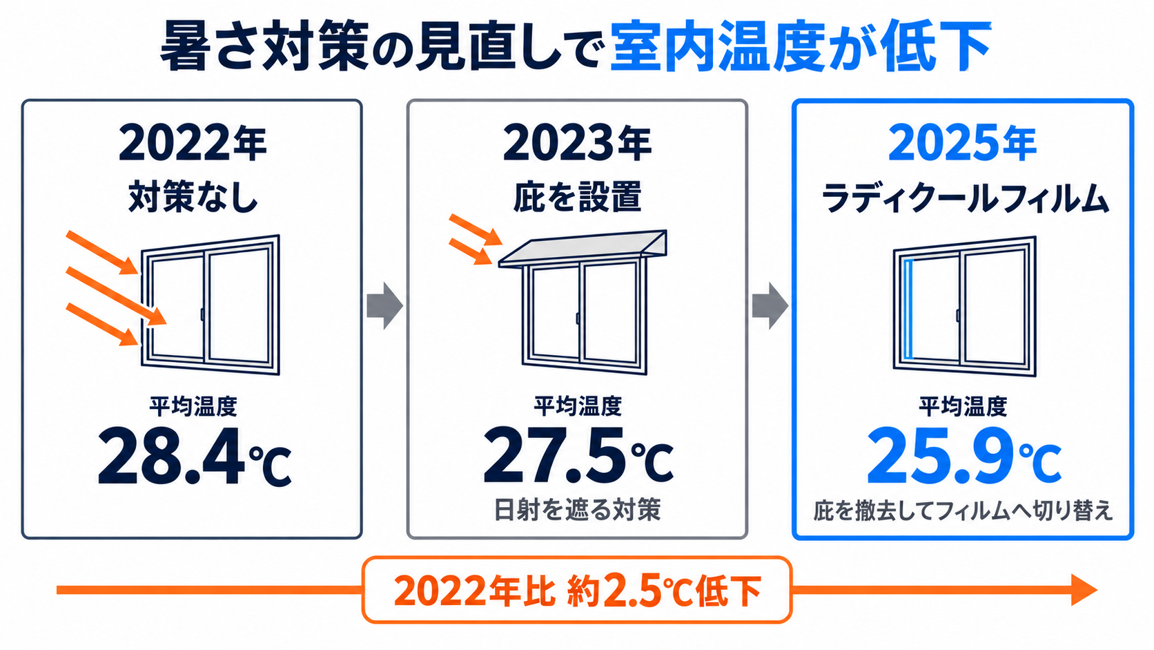 社会福祉法人IGL学園福祉会様の園内平均温度が、2022年の対策なし28.4℃、2023年の庇設置27.5℃、2025年のラディクールフィルム施工25.9℃と推移し、2022年比で約2.5℃低下したことを示す図
