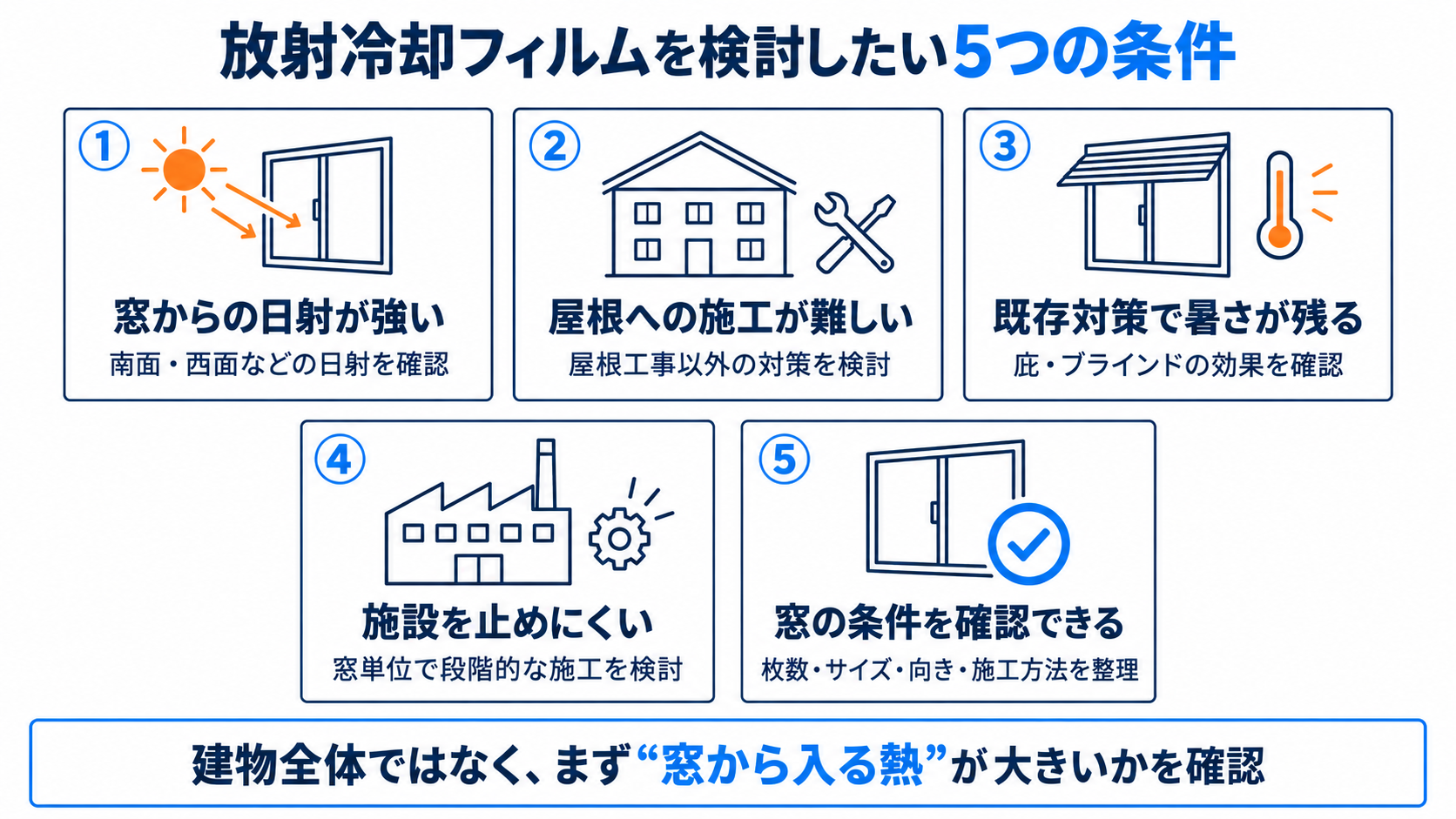 放射冷却フィルムラディクールを検討したい5つの条件。窓からの日射が強い、屋根への施工が難しい、既存対策で暑さが残る、施設を止めにくい、窓の条件を確認できる、を整理した図
