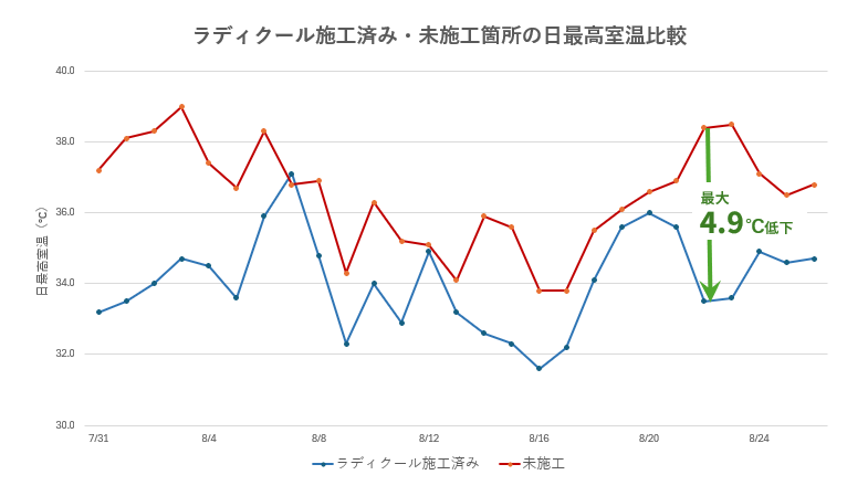 施工済み・未施工箇所の日最高室温比較