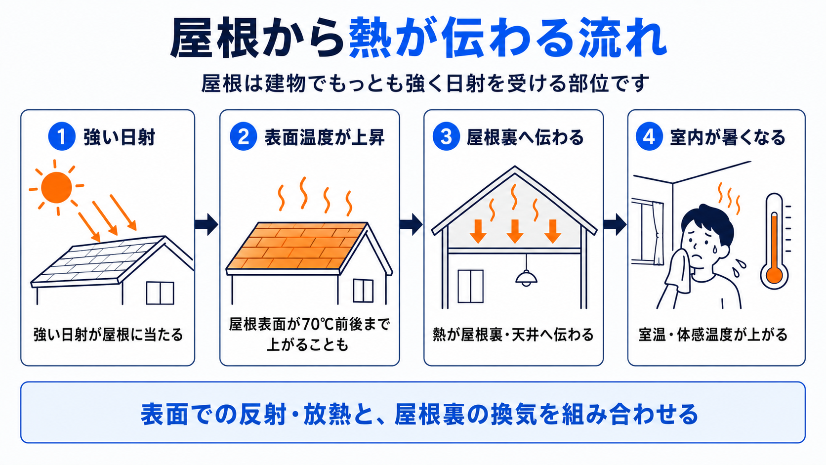 屋根から熱が伝わる流れ