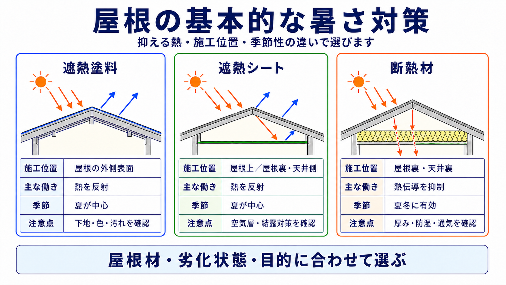 屋根の基本的な暑さ対策