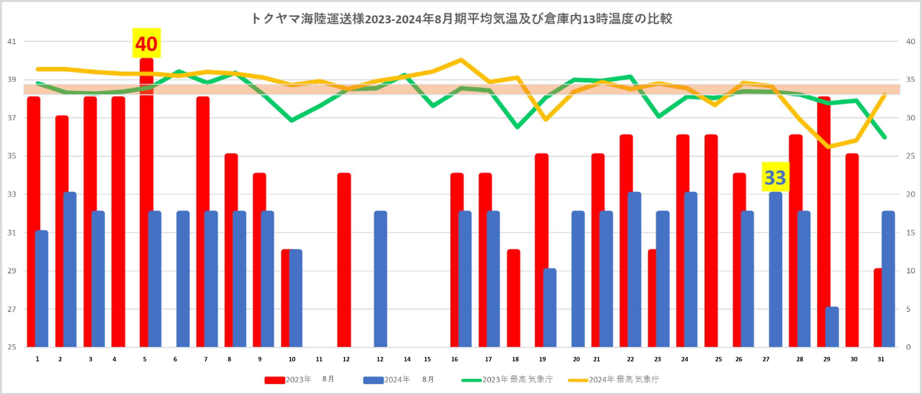 施工後の温度変化