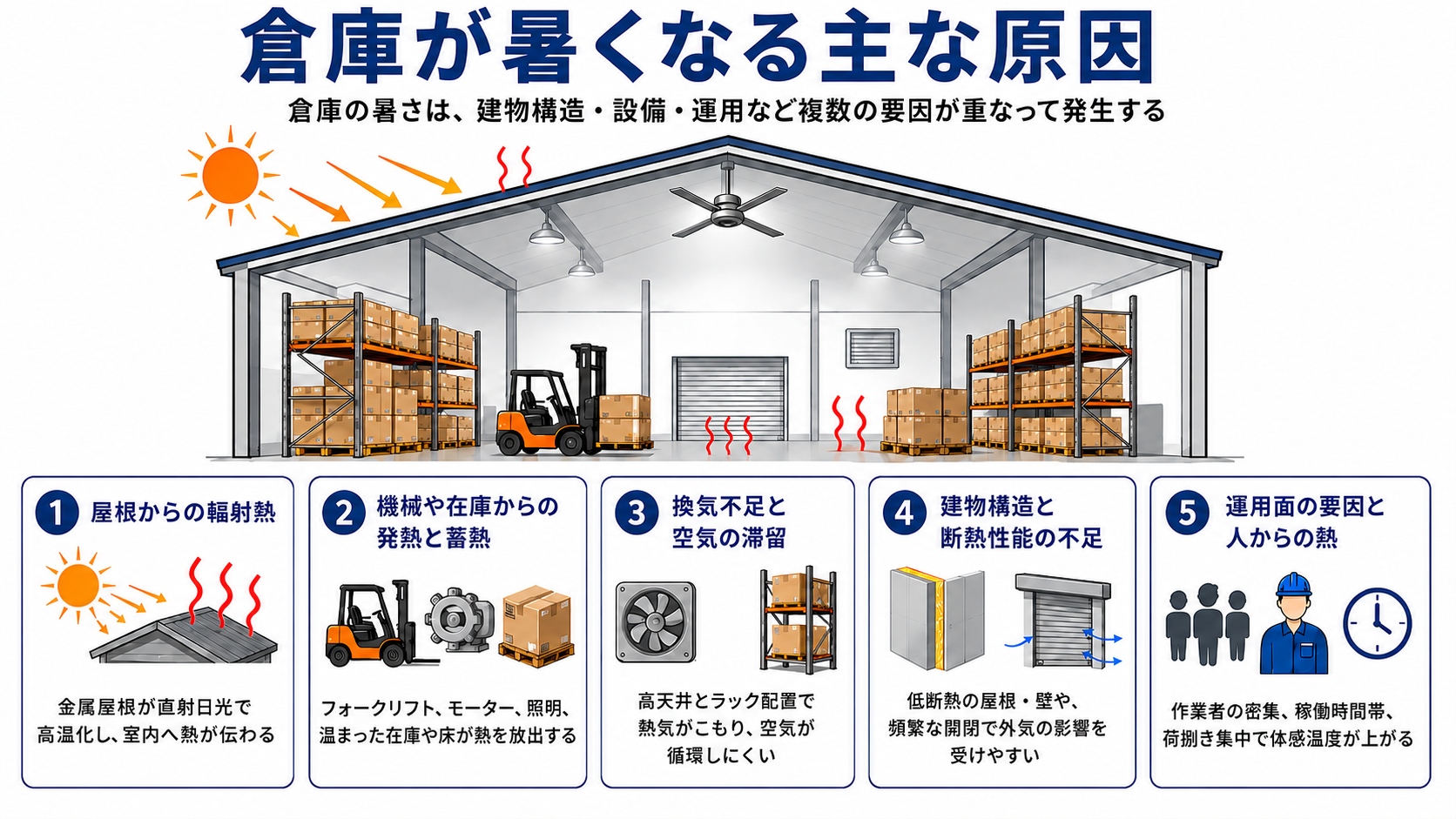 倉庫が暑くなる主な原因
