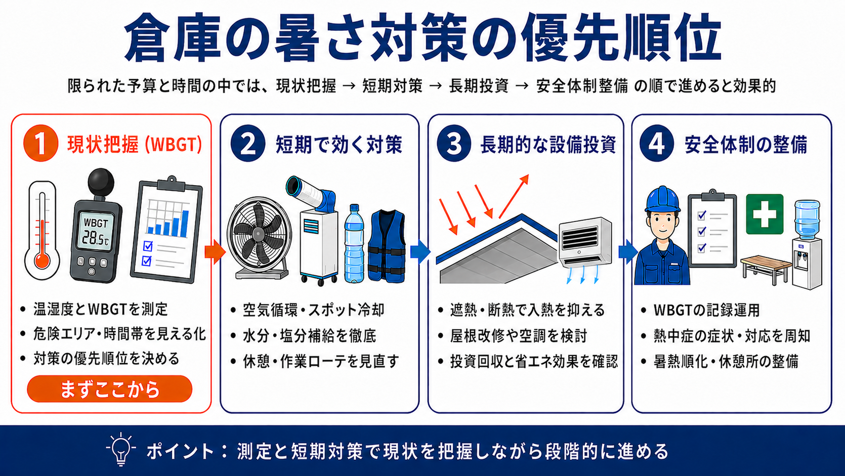 倉庫の暑さ対策の優先順位